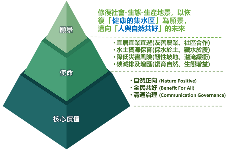 圖1、農村水保署集水區調適策略推動願景