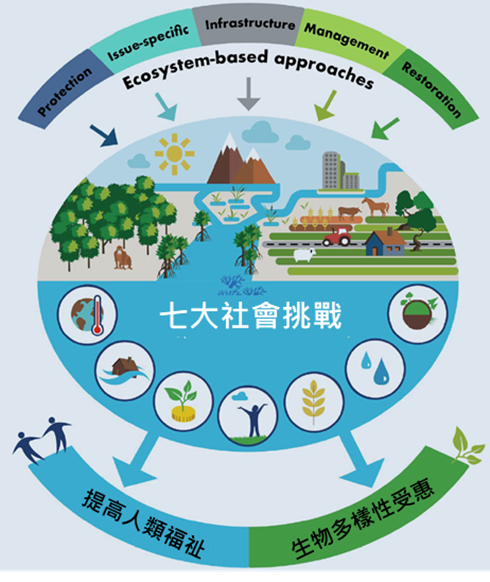 圖2、自然解方(Nature-based Solutions, NbS)概念圖