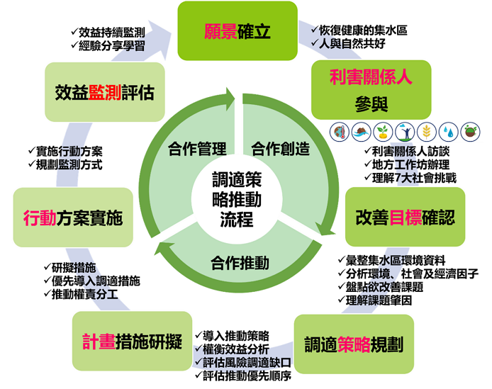 圖3、集水區調適策略推動流程圖(資料來源:修改自European Union(2021))