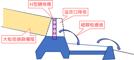 圖7、打狗溪防砂設施優化規畫設計示意圖