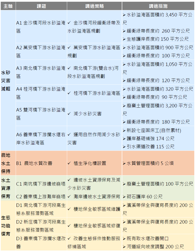 表1、沙河溪集水區調適推動課題策略表