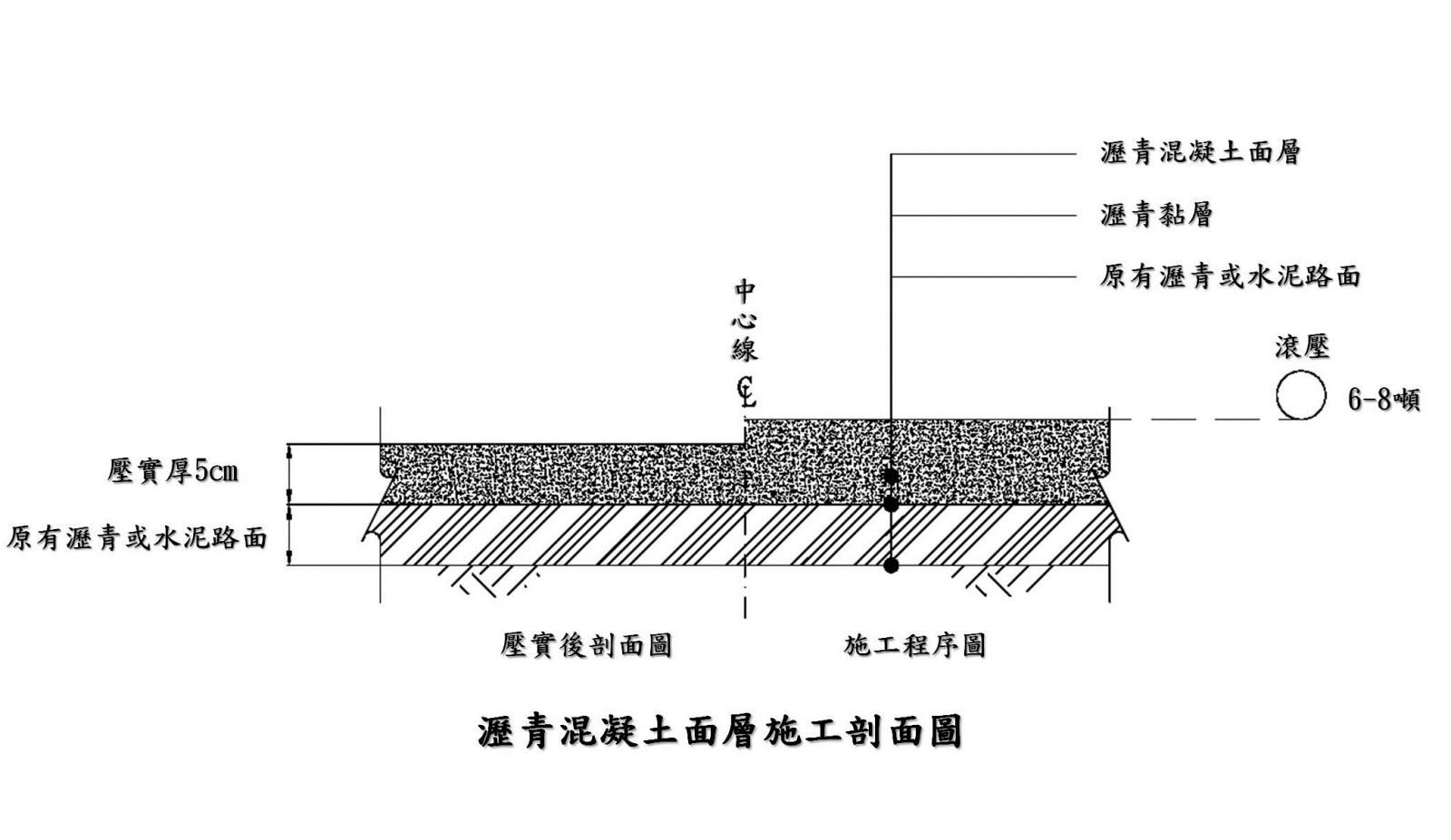 原有瀝青或水泥路面之瀝青混凝土面層施工程序剖面圖