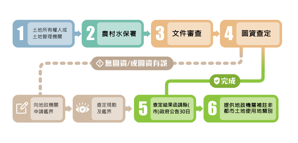 作業流程圖1:主要有6步驟~1.土地所有權人或土地管理機關, 2.水保局所屬分局, 3.文件審查, 4.圖資查定，若此階段認定OK就進入5.查定結果函請縣(市)政府公告30日， 6.提供地政機關辦理非都市土地用地類別編定， 若步驟4圖資有問題則須經過 兩步驟~向地政機關申請鑑界 接著 查定現勘及鑑界，最後才會進入步驟5和6