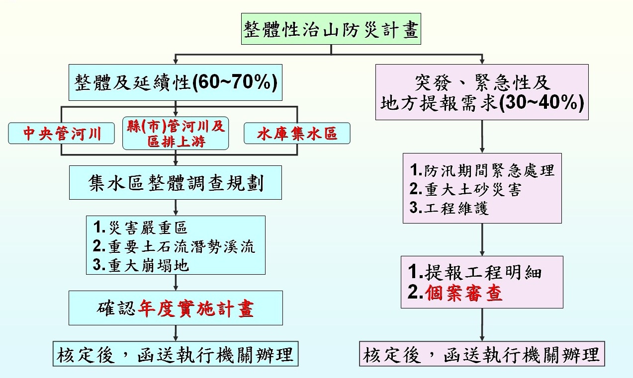 治山防災計畫審查優先順序排定原則流程圖