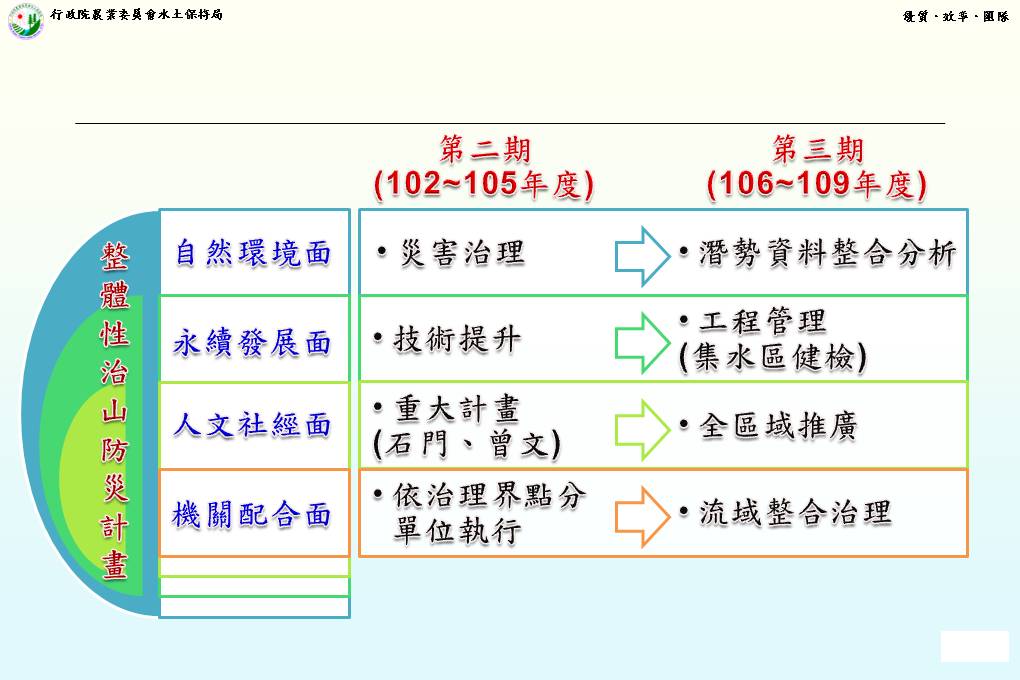 整體性治山防災第二期第三期說明圖