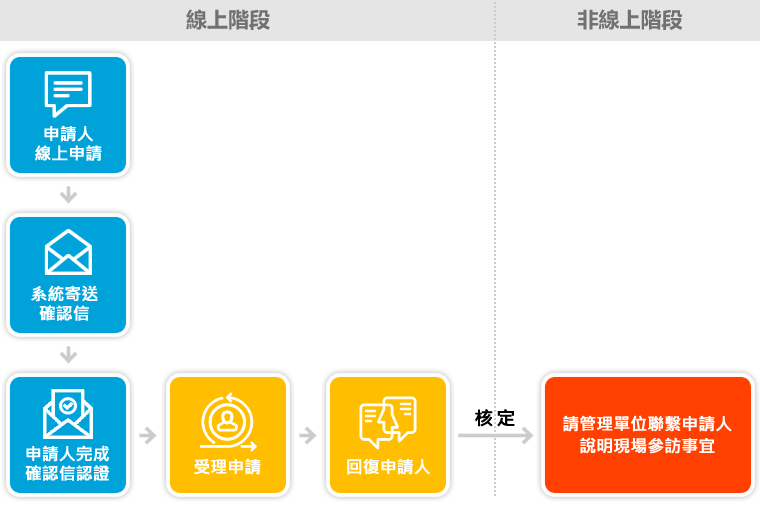 處理流程：申請人線上申請→系統寄送確認信→申請人完成確認信認證→受理申請→回覆申請人審查結果→【核定】請管理單位聯繫申請人說明現場參訪事宜。